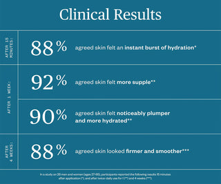 Clinical results infographic with large hydration percentages on blue background