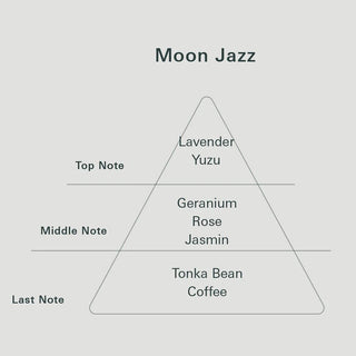 Moon Jazz notes pyramid: Lavender & Yuzu; Geranium, Rose & Jasmin; Tonka Bean & Coffee