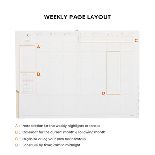 Weekly page layout guide with labeled planning sections inside the A5 planner